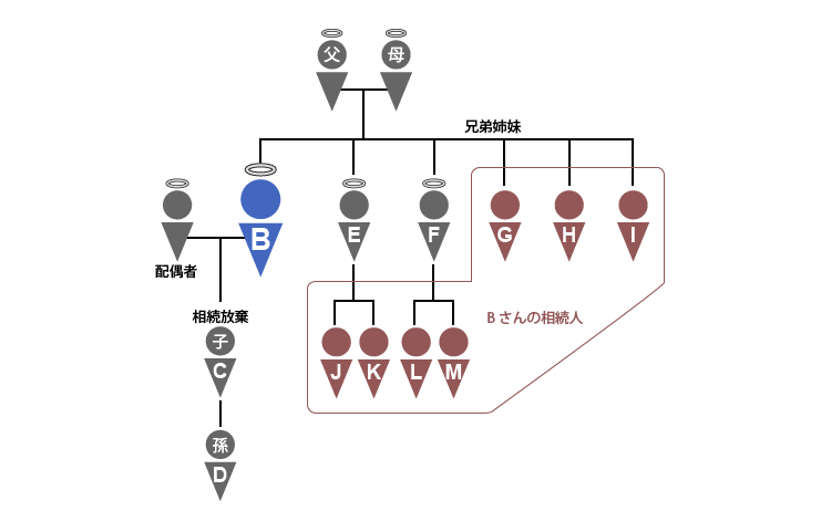 Bさんの家族構成図